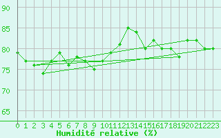 Courbe de l'humidit relative pour Sletnes Fyr
