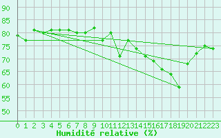 Courbe de l'humidit relative pour Alistro (2B)