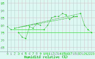 Courbe de l'humidit relative pour Stora Sjoefallet