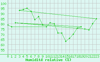 Courbe de l'humidit relative pour Oron (Sw)