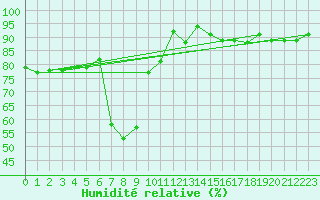 Courbe de l'humidit relative pour Grardmer (88)