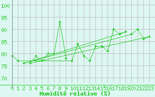 Courbe de l'humidit relative pour Dachsberg-Wolpadinge