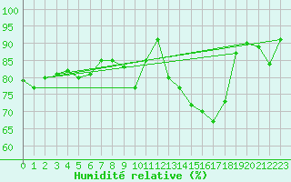 Courbe de l'humidit relative pour Nlu / Aunay-sous-Auneau (28)