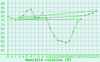 Courbe de l'humidit relative pour Istres (13)