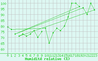 Courbe de l'humidit relative pour Les Attelas