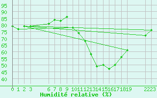 Courbe de l'humidit relative pour Saint-Haon (43)