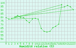Courbe de l'humidit relative pour Neu Ulrichstein