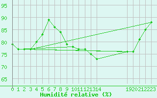 Courbe de l'humidit relative pour Izegem (Be)