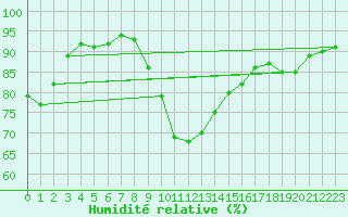 Courbe de l'humidit relative pour Ajaccio - Campo dell'Oro (2A)