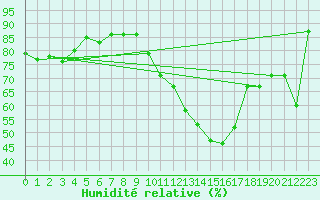 Courbe de l'humidit relative pour Saint-Hubert (Be)