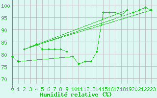 Courbe de l'humidit relative pour Mhling