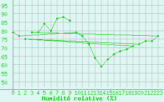 Courbe de l'humidit relative pour Bourg-Saint-Andol (07)