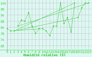 Courbe de l'humidit relative pour Guetsch