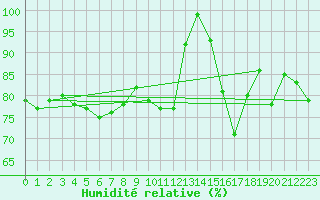Courbe de l'humidit relative pour Beitem (Be)
