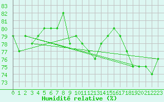 Courbe de l'humidit relative pour Lake Vyrnwy