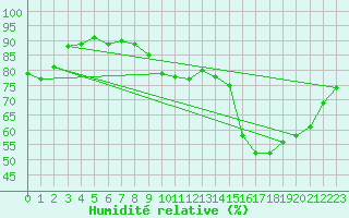 Courbe de l'humidit relative pour Carcassonne (11)