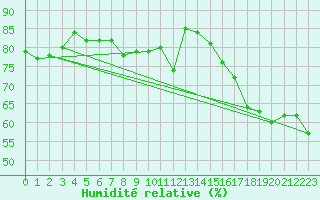 Courbe de l'humidit relative pour Pollockville