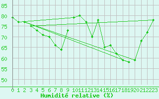 Courbe de l'humidit relative pour Grardmer (88)