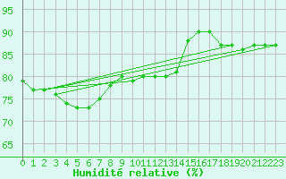 Courbe de l'humidit relative pour Saint-Romain-de-Colbosc (76)