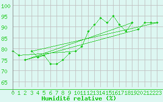 Courbe de l'humidit relative pour Lemberg (57)