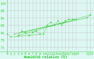 Courbe de l'humidit relative pour Dravagen