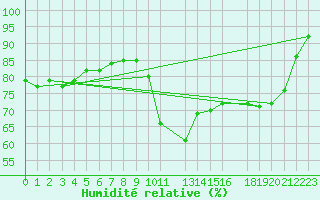Courbe de l'humidit relative pour Potes / Torre del Infantado (Esp)
