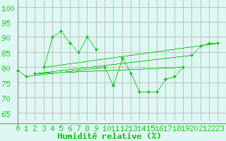 Courbe de l'humidit relative pour Trawscoed