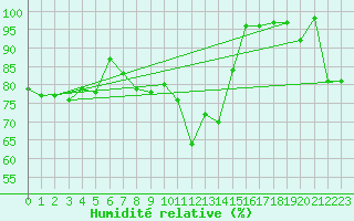 Courbe de l'humidit relative pour Mallnitz Ii