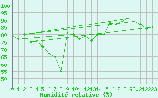 Courbe de l'humidit relative pour Kokkola Tankar