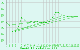 Courbe de l'humidit relative pour Werl