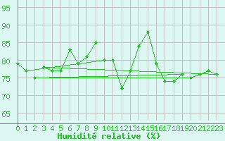 Courbe de l'humidit relative pour Neusiedl am See