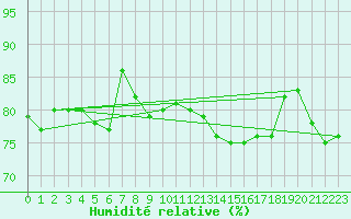 Courbe de l'humidit relative pour Wittenberg