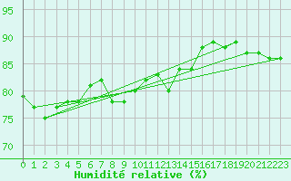 Courbe de l'humidit relative pour Warcop Range