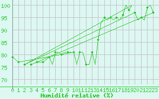 Courbe de l'humidit relative pour Bournemouth (UK)