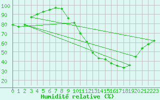 Courbe de l'humidit relative pour Millau - Soulobres (12)