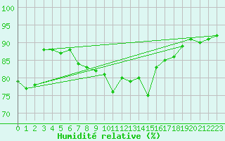 Courbe de l'humidit relative pour Sletnes Fyr