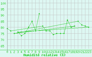 Courbe de l'humidit relative pour Malin Head