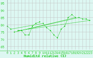 Courbe de l'humidit relative pour Paris Saint-Germain-des-Prs (75)