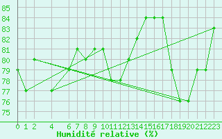 Courbe de l'humidit relative pour Grahuken