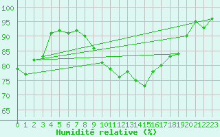 Courbe de l'humidit relative pour Koppigen