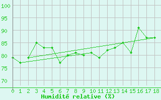 Courbe de l'humidit relative pour Oksoy Fyr