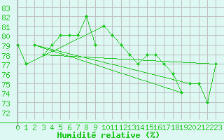Courbe de l'humidit relative pour Arjeplog