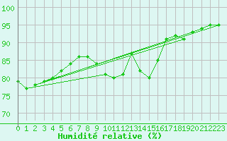 Courbe de l'humidit relative pour Dunkerque (59)