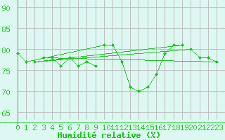 Courbe de l'humidit relative pour Lans-en-Vercors (38)