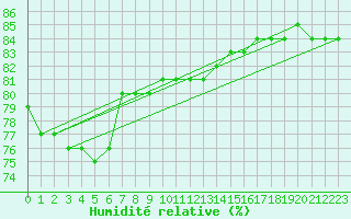 Courbe de l'humidit relative pour Kittila Lompolonvuoma