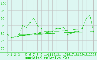 Courbe de l'humidit relative pour Plauen