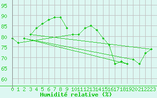 Courbe de l'humidit relative pour Ile de Groix (56)