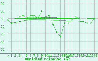 Courbe de l'humidit relative pour Spa - La Sauvenire (Be)