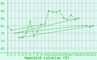 Courbe de l'humidit relative pour Chieming