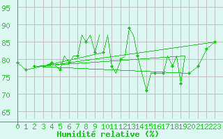 Courbe de l'humidit relative pour Blackpool Airport